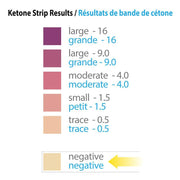 Prairie Naturals KetoStrips, 100 Test Strips Results Chart - SupplementSource.ca